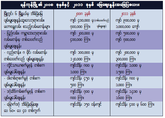 Myanmar property price